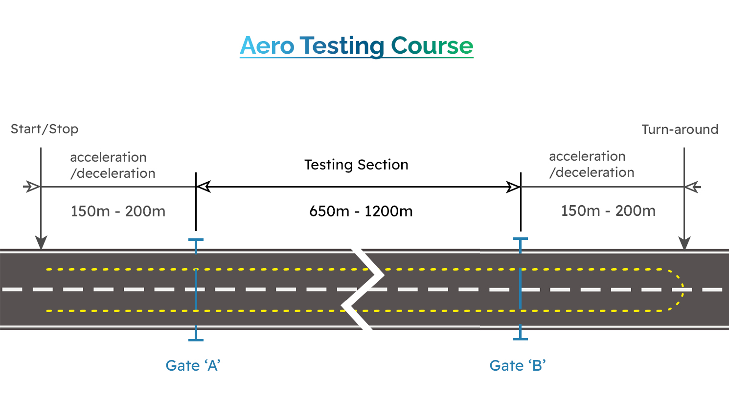 Testing course diagram